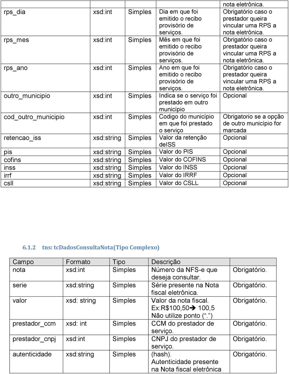 xsd:string Simples Valor do PIS Opcional cofins xsd:string Simples Valor do COFINS Opcional inss xsd:string Simples Valor do INSS Opcional irrf xsd:string Simples Valor do IRRF Opcional csll