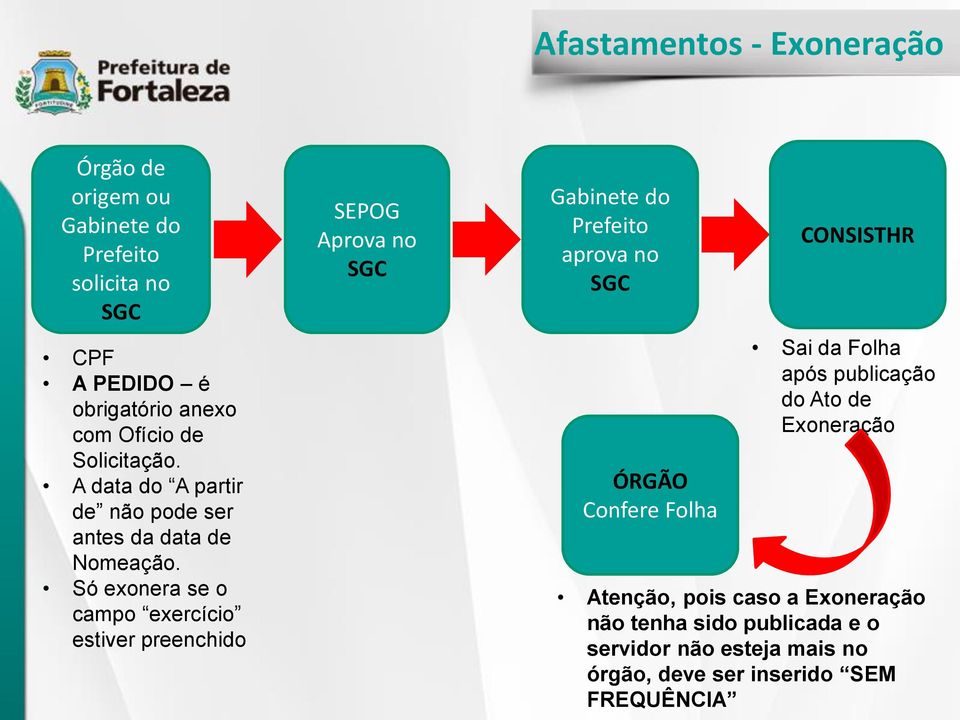 Só exonera se o campo exercício estiver preenchido SEPOG Aprova no SGC Gabinete do Prefeito aprova no SGC ÓRGÃO Confere Folha