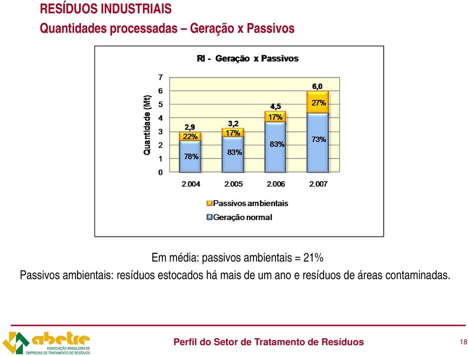 ambientais: resíduos estocados há mais de um ano e