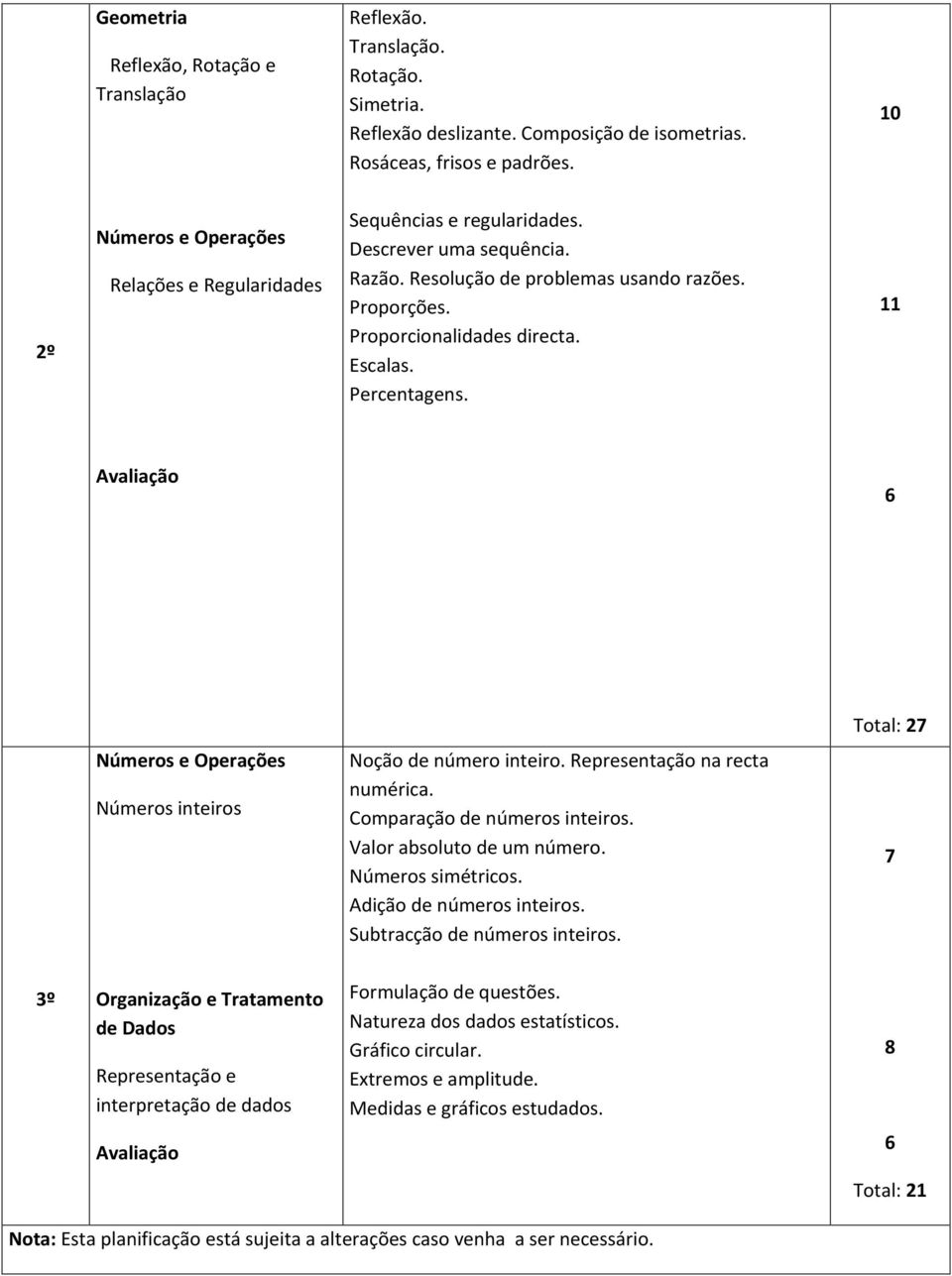 Percentagens. 11 Avaliação 6 Total: 27 Números e Operações Números inteiros Noção de número inteiro. Representação na recta numérica. Comparação de números inteiros. Valor absoluto de um número.