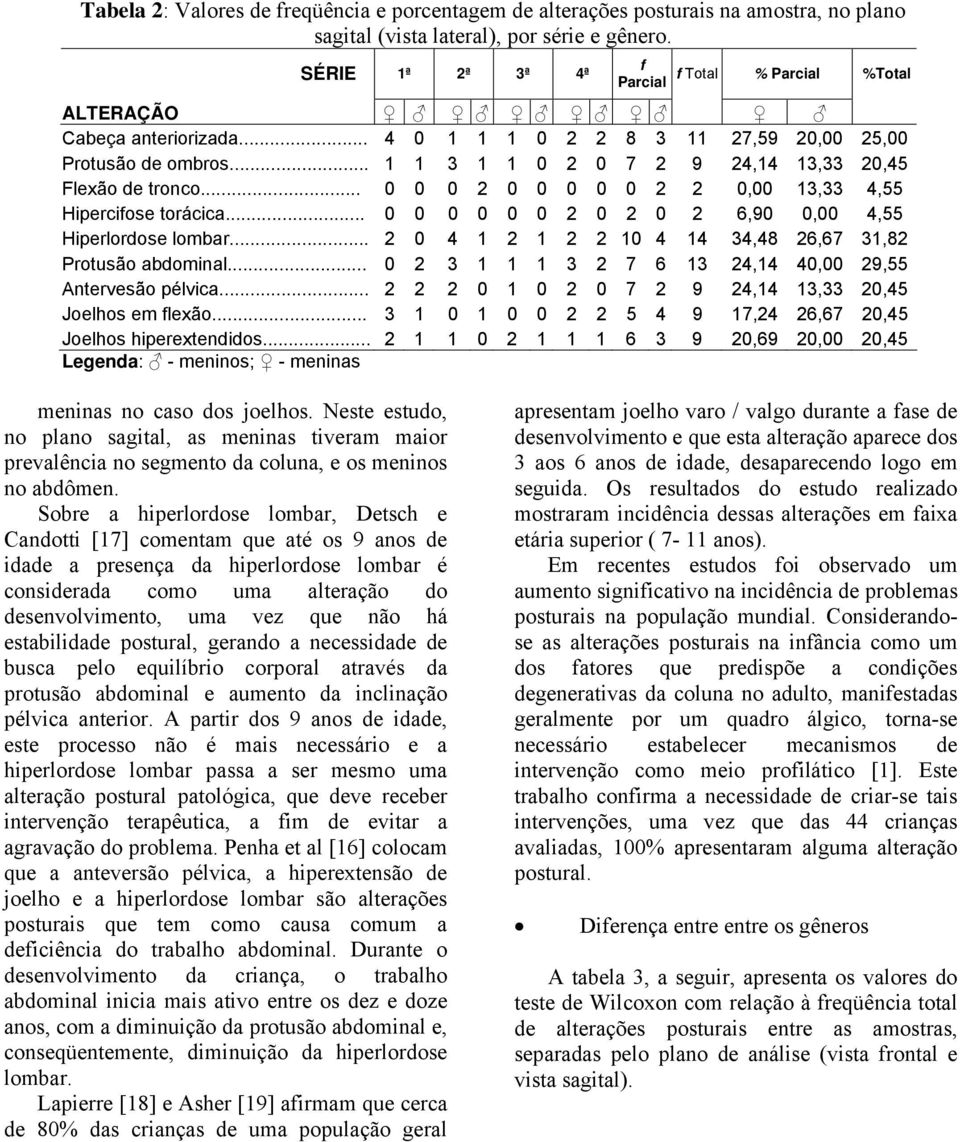 .. 1 1 3 1 1 0 2 0 7 2 9 24,14 13,33 20,45 Flexão de tronco... 0 0 0 2 0 0 0 0 0 2 2 0,00 13,33 4,55 Hipercifose torácica... 0 0 0 0 0 0 2 0 2 0 2 6,90 0,00 4,55 Hiperlordose lombar.