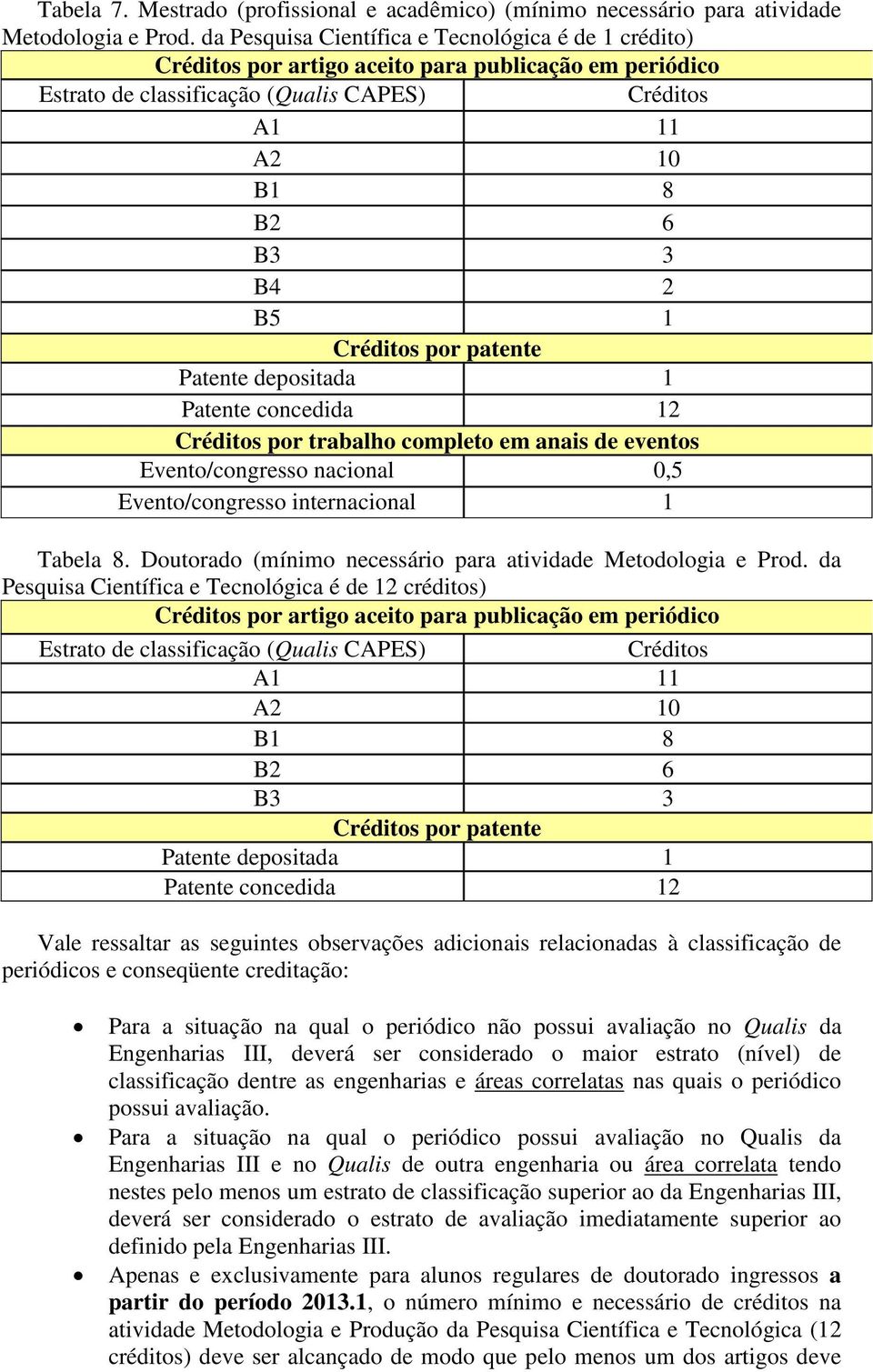 depositada 1 Patente concedida 12 por trabalho completo em anais de eventos Evento/congresso nacional 0,5 Evento/congresso internacional 1 Tabela 8.