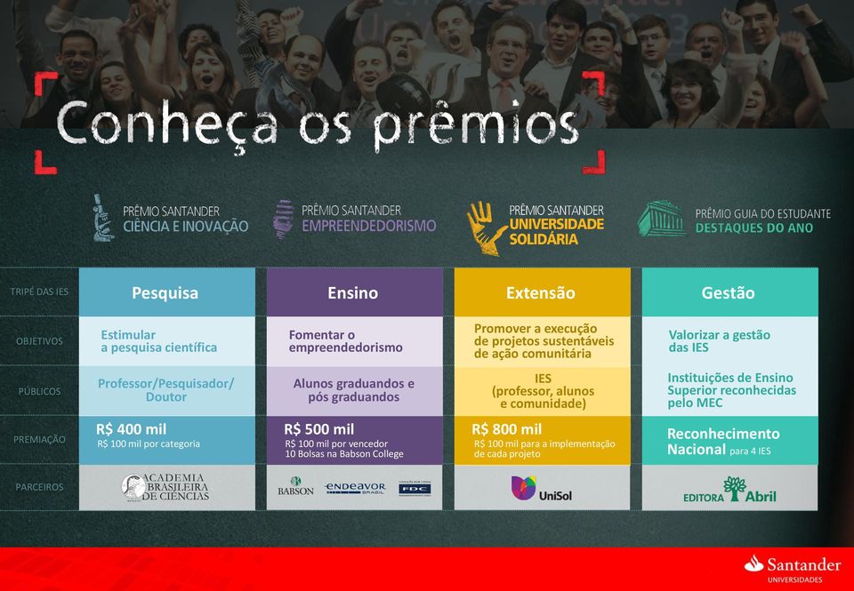 (professor, alunos e comunidade) Instituições de Ensino Superior reconhecidas pelo MEC PREMIAÇÃO R$ 400 mil R$ 100 mil por categoria R$ 500 mil R$