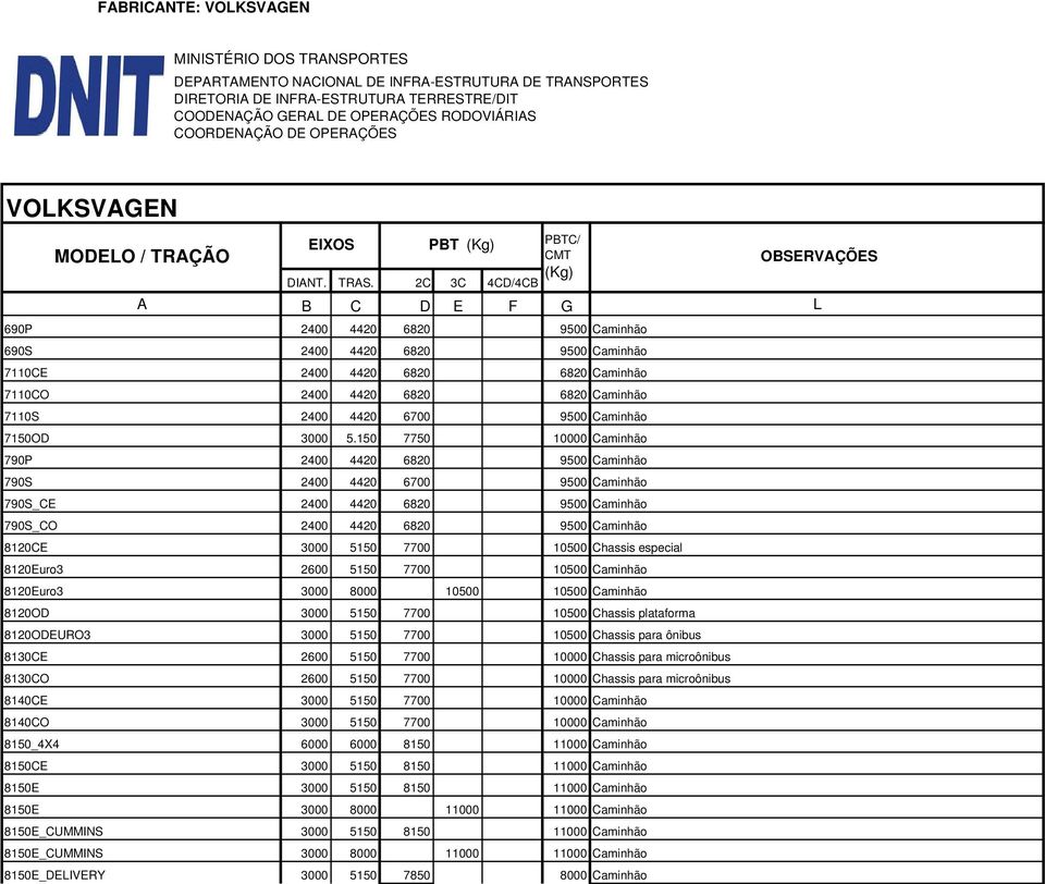 Chassis especial 8120Euro3 2600 5150 7700 10500 Caminhão 8120Euro3 3000 8000 10500 10500 Caminhão 8120OD 3000 5150 7700 10500 Chassis plataforma 8120ODEURO3 3000 5150 7700 10500 Chassis para ônibus