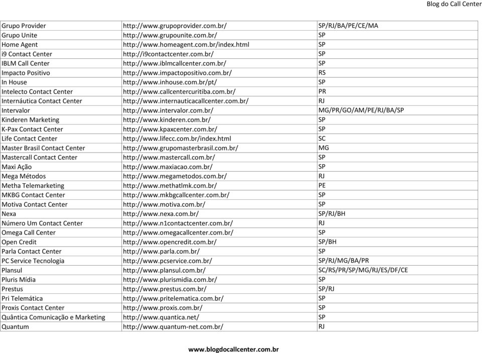Omega Call Center Open Credit Parla Contact Center PC Service Tecnologia Plansul Pluris Mídia Prestus Pri Telemática Proxis Contact Center Quântica Comunicação e Marketing Quantum http://www.