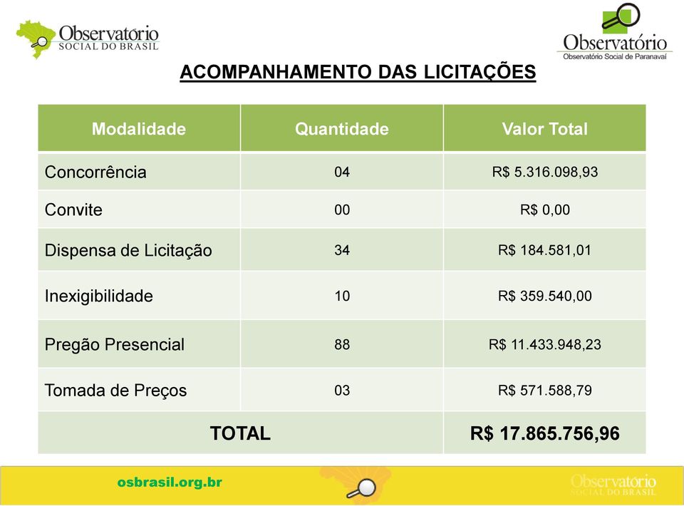 098,93 Convite 00 R$ 0,00 Dispensa de Licitação 34 R$ 184.