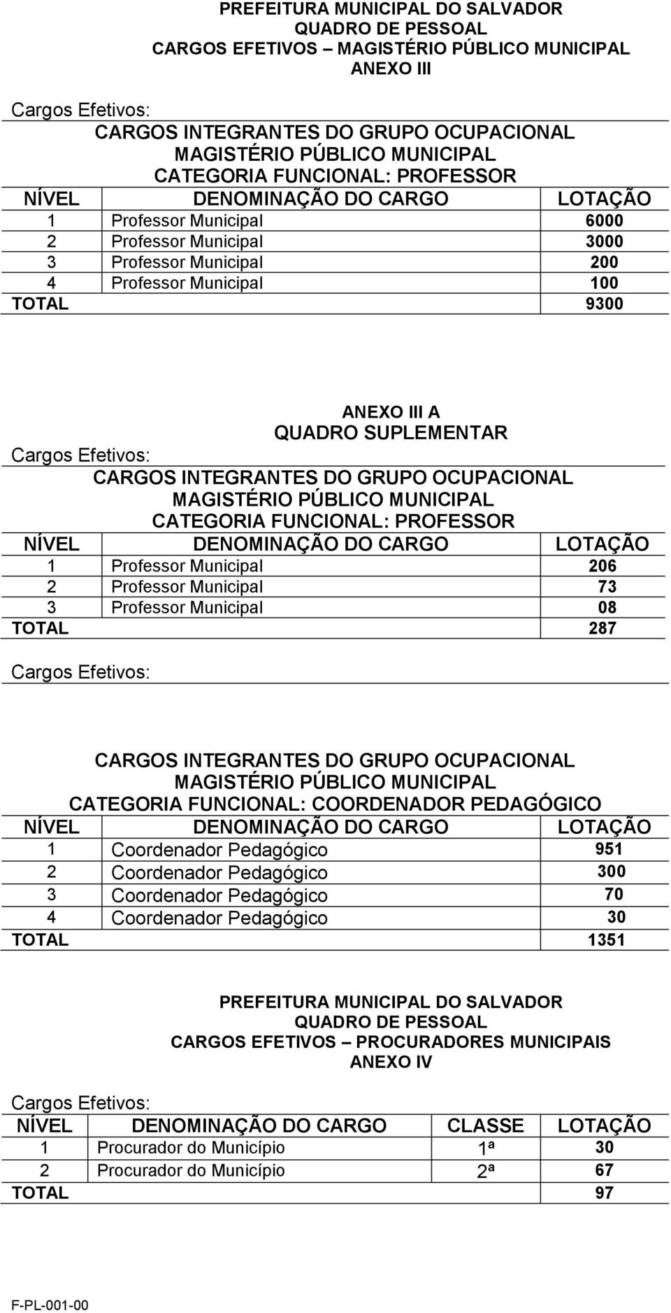 PÚBLICO MUNICIPAL CATEGORIA FUNCIONAL: PROFESSOR NÍVEL 1 Professor Municipal 206 2 Professor Municipal 73 3 Professor Municipal 08 TOTAL 287 CARGOS INTEGRANTES DO GRUPO OCUPACIONAL MAGISTÉRIO PÚBLICO