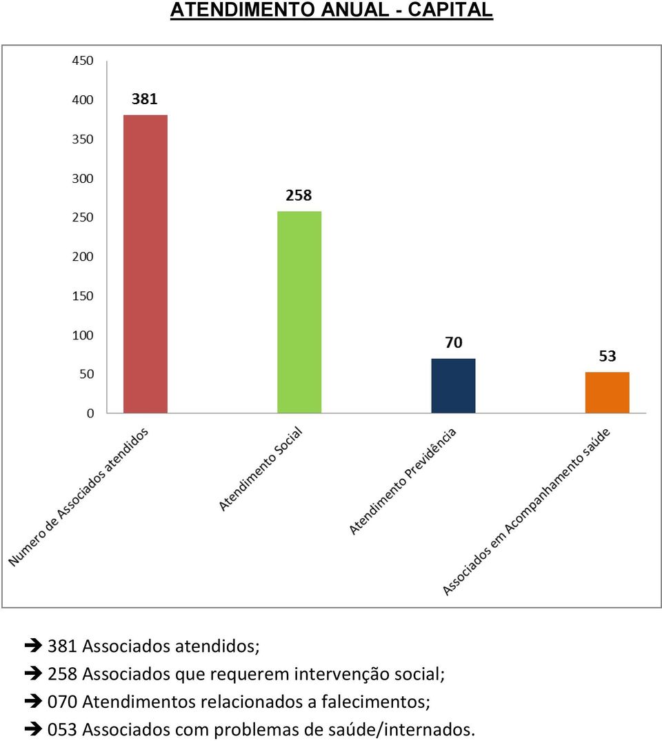 intervenção social; 070 Atendimentos relacionados