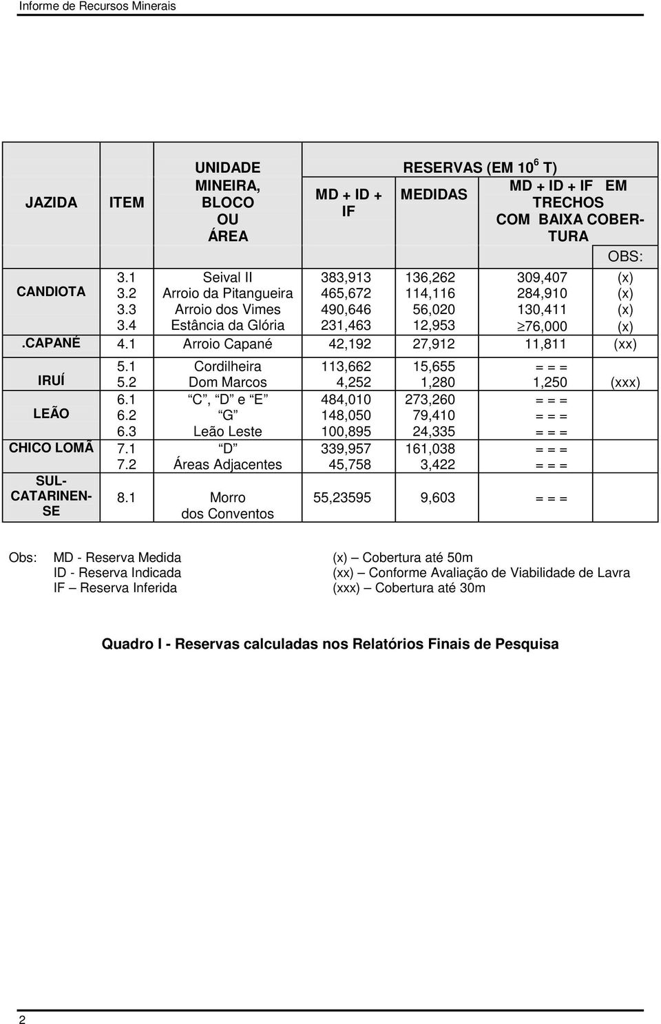 1 Arroio Capané 42,192 27,912 11,811 (xx) IRUÍ 5.1 5.2 Cordilheira Dom Marcos 113,662 4,252 15,655 1,280 = = = 1,250 (xxx) LEÃO 6.1 6.2 6.3 CHICO LOMÃ 7.1 7.