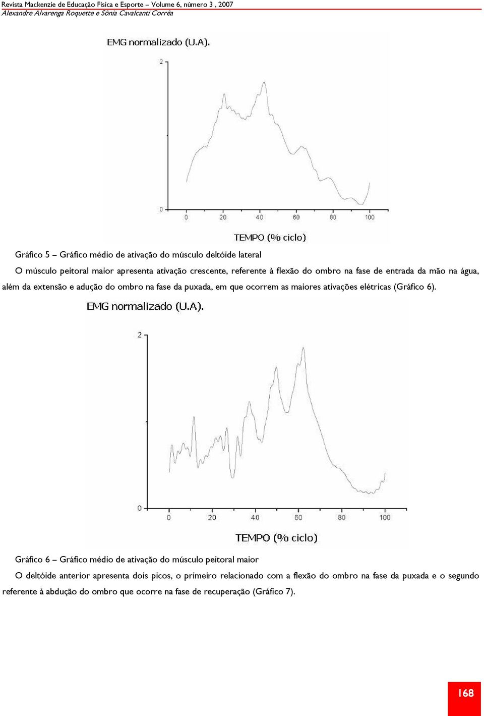 que ocorrem as maiores ativações elétricas (Gráfico 6).