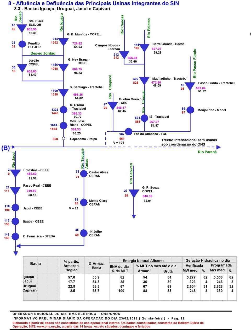 Ney Braga - 1456 COPEL 1088 606.75 94.84 S. Santiago - Tractebel 1100 1328 496.26 54.82 1335 1440 1584 1454 958 S. Osório - Tractebel 396.33 90.77 Gov. José Richa - COPEL 324.33 66.