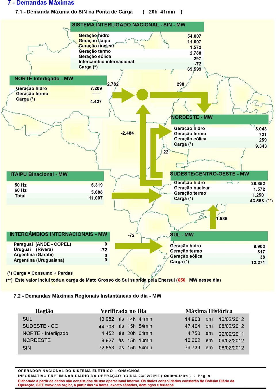 54.007 11.007 1.572 2.788 297-72 69.599 NORTE Interligado - MW Geração hidro Geração termo 7.209 ------- 4.427 2.782 298 NORDESTE - MW -2.484 22 Geração hidro Geração termo Geração eólica 8.