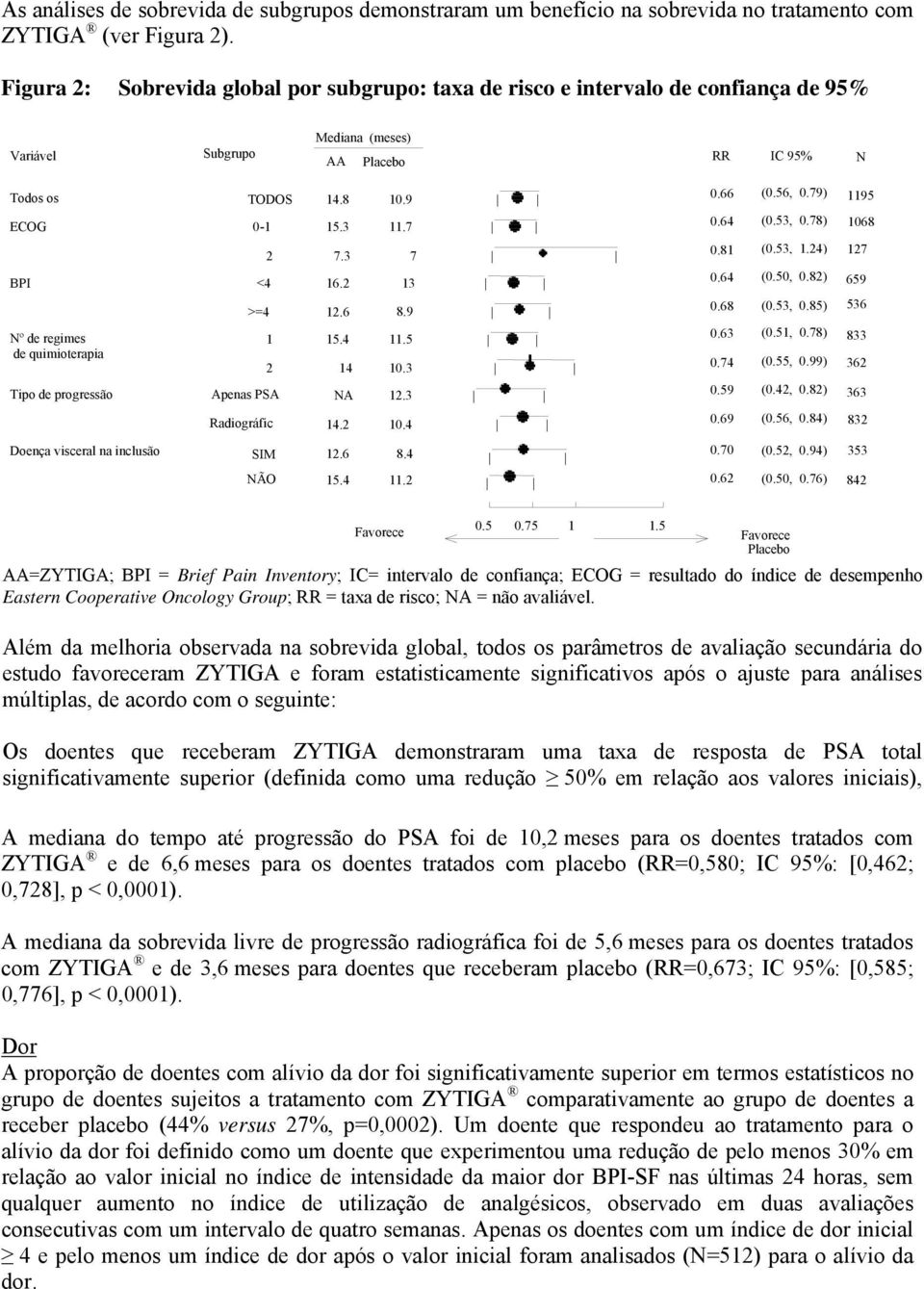 3 7 BPI <4 16.2 13 >=4 12.6 8.9 Nº de regimes 1 15.4 11.5 de quimioterapia 2 14 10.3 Tipo de progressão Apenas PSA NA 12.3 Radiográfic 14.2 10.4 Doença visceral na inclusão SIM 12.6 8.4 NÃO 15.4 11.2 (0.