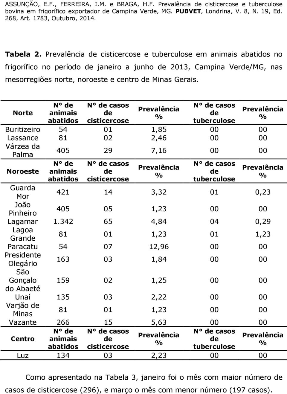 Norte N de animais abatidos N de casos de cisticercose Prevalência % N de casos de tuberculose Prevalência % Buritizeiro 54 01 1,85 00 00 Lassance 81 02 2,46 00 00 Várzea da Palma 405 29 7,16 00 00