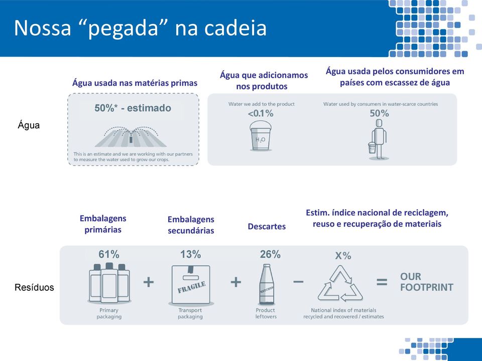 50%* - estimado Embalagens primárias Embalagens secundárias Descartes Estim.