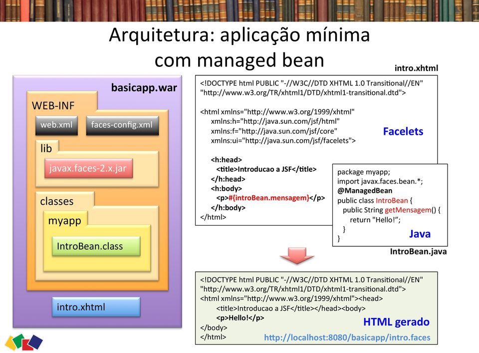 sun.com/jsf/facelets"> <h:head> <Ctle>Introducao a JSF</Ctle> </h:head> <h:body> <p>#{introbean.mensagem}</p> </h:body> </html> intro.xhtml Facelets package myapp; import javax.faces.bean.*; @ManagedBean public class IntroBean { public String getmensagem() { return "Hello!