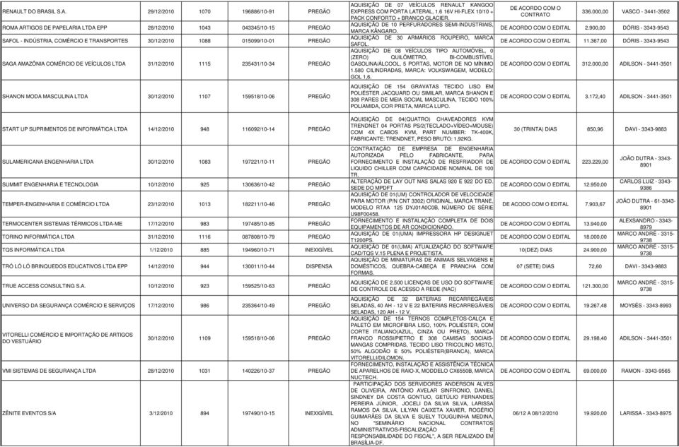 PREGÃO SULAMERICANA ENGENHARIA 30/12/2010 1083 197221/10-11 PREGÃO SUMMIT ENGENHARIA E TECNOLOGIA 10/12/2010 925 130636/10-42 PREGÃO TEMPER-ENGENHARIA E COMÉRCIO 23/12/2010 1013 182211/10-46 PREGÃO