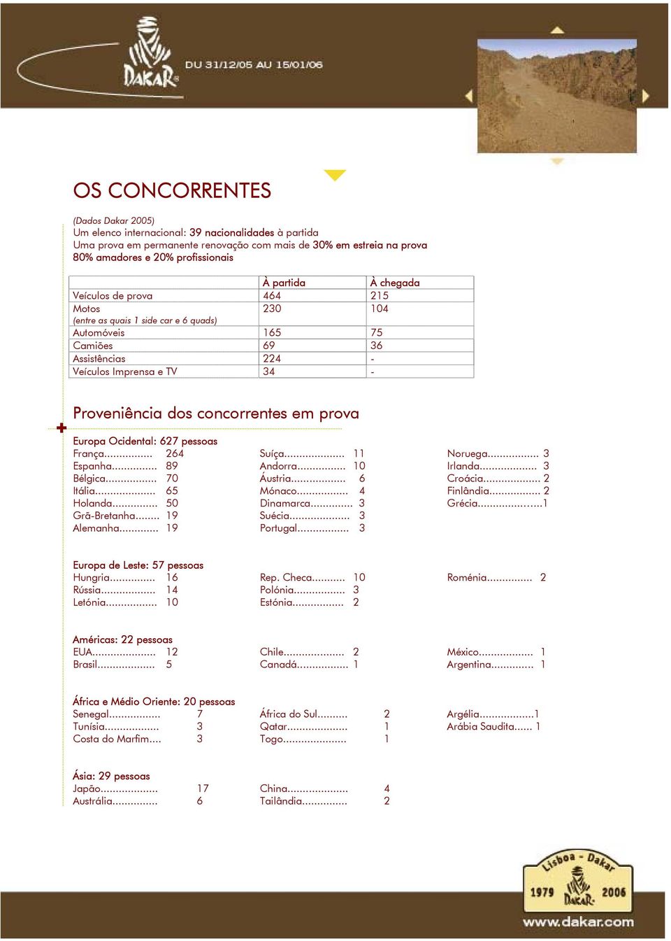 concorrentes em prova Europa Ocidental: 627 pessoas França... 264 Espanha... 89 Bélgica... 70 Itália... 65 Holanda... 50 Grã-Bretanha... 19 Alemanha... 19 Suíça... 11 Andorra... 10 Áustria... 6 Mónaco.