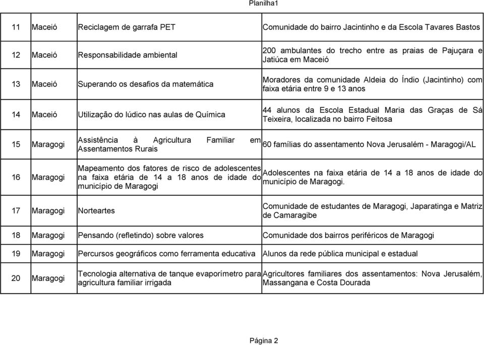 alunos da Escola Estadual Maria das Graças de Sá Teixeira, localizada no bairro Feitosa Assistência à Agricultura Familiar em 15 Maragogi 60 famílias do assentamento Nova Jerusalém - Maragogi/AL