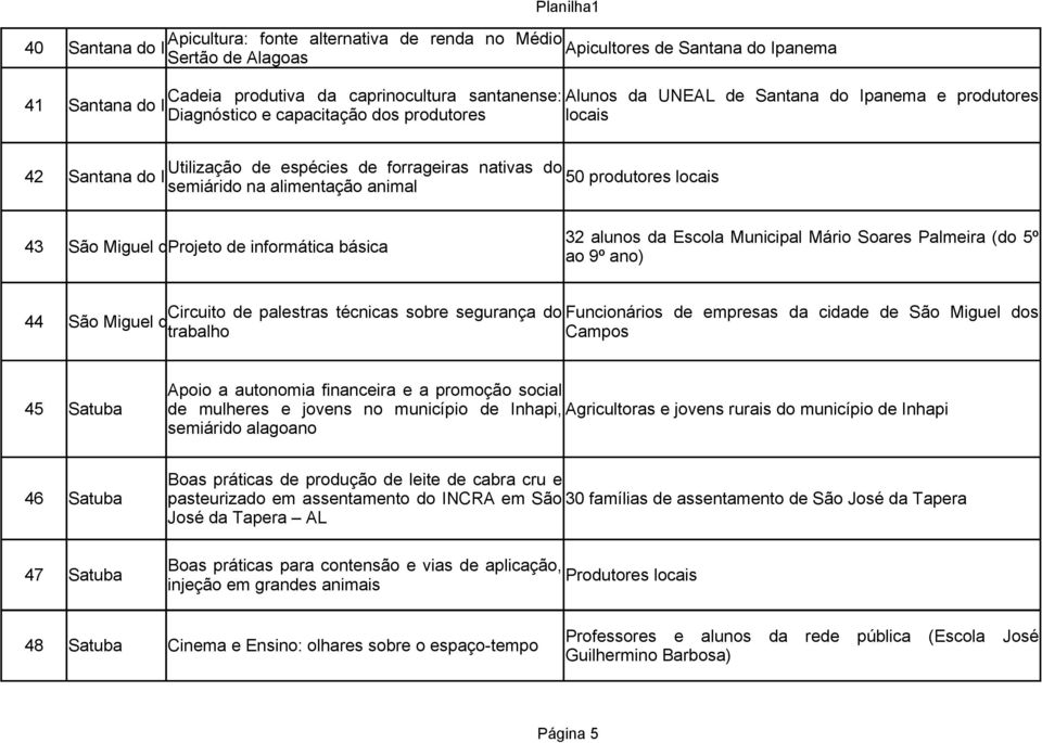 alimentação animal 43 São Miguel dos Projeto Campos de informática básica 32 alunos da Escola Municipal Mário Soares Palmeira (do 5º ao 9º ano) Circuito de palestras técnicas sobre segurança do