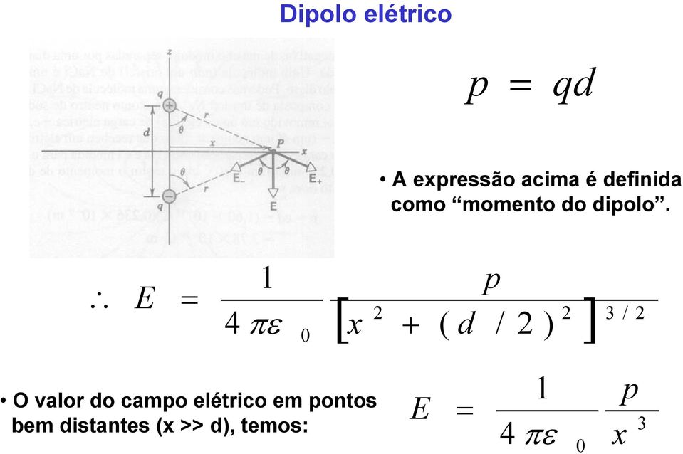 E 4 1 πε p [ ] 3 / x + ( d / ) O valor do