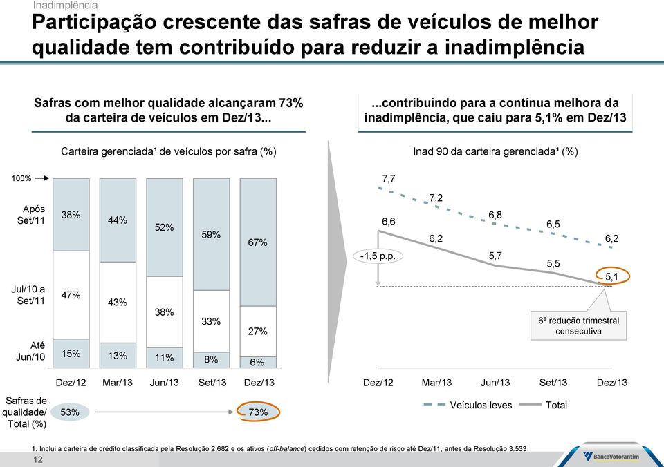 Set/11 Até Jun/10 38% 44% 52% 47% 43% 38% 15% 13% 11% 59% 33% 8% 67% 27% 6% 6,6-1,5 p.