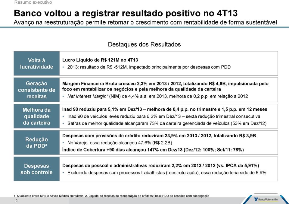 Margem Financeira Bruta cresceu 2,3% em /, totalizando R$ 4,6B, impulsionada pelo foco em rentabilizar os negócios e pela melhora da qualidade da carteira Net Interest Margin¹ (NIM) de 4,4% a.a. em, melhora de 0,2 p.