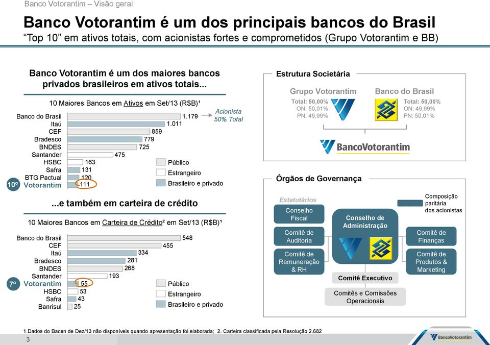 .. Banco do Brasil Itaú CEF Bradesco BNDES Santander HSBC Safra BTG Pactual 10º Votorantim 10 Maiores Bancos em Ativos em (R$B)¹ 163 131 120 111 475 859 779 725 1.179 1.