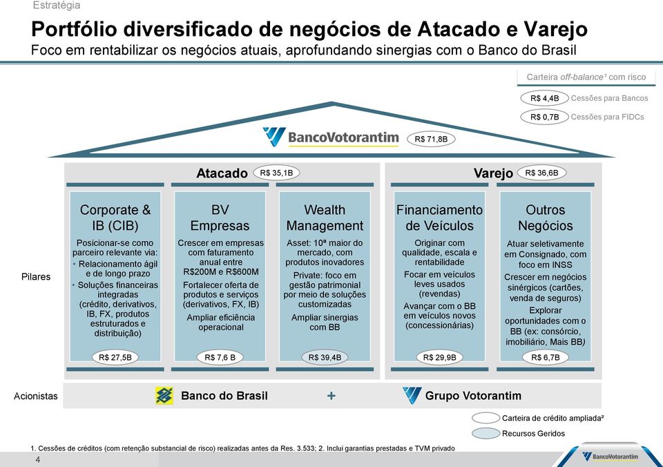 Posicionar-se como parceiro relevante via: Relacionamento ágil e de longo prazo Soluções financeiras integradas (crédito, derivativos, IB, FX, produtos estruturados e distribuição) Crescer em