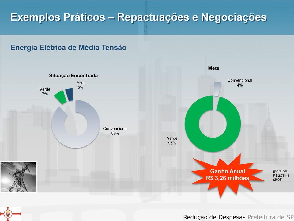 Azul 5% Meta Convencional 4% Convencional 88% Verde