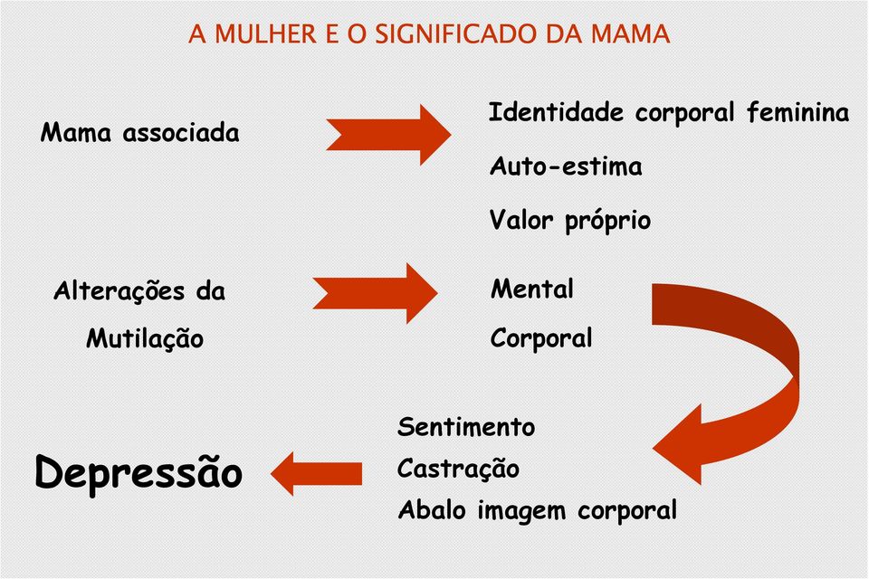 próprio Alterações da Mutilação Mental Corporal