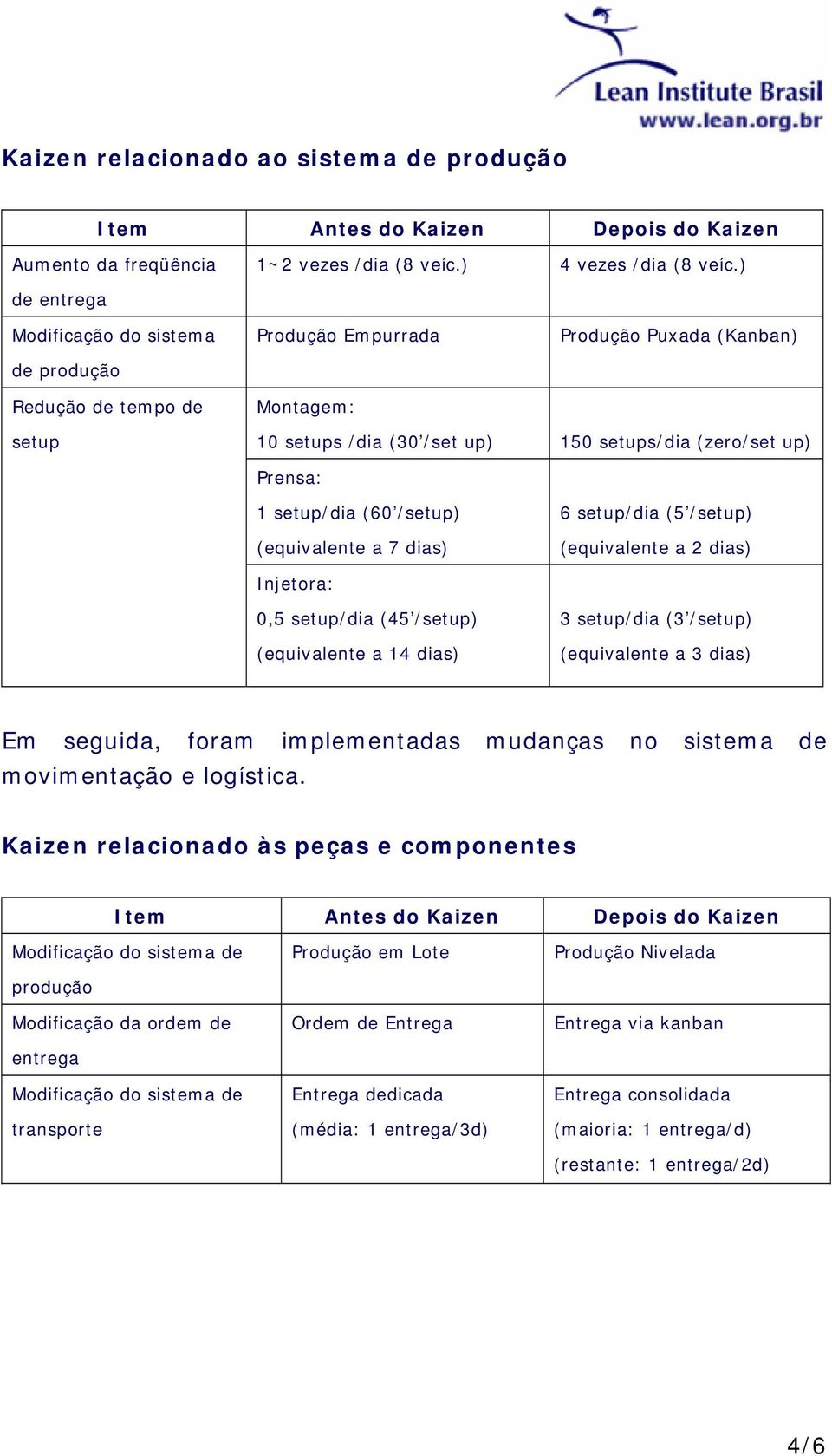 setup/dia (60 /setup) (equivalente a 7 dias) 6 setup/dia (5 /setup) (equivalente a 2 dias) Injetora: 0,5 setup/dia (45 /setup) (equivalente a 14 dias) 3 setup/dia (3 /setup) (equivalente a 3 dias) Em