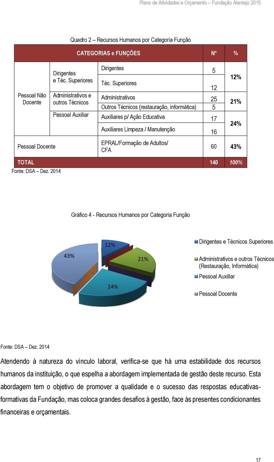 Manutenção 16 24% EPRAL/Formação de Adultos/ CFA 60 43% TOTAL 140 100% Fonte: DSA Dez.