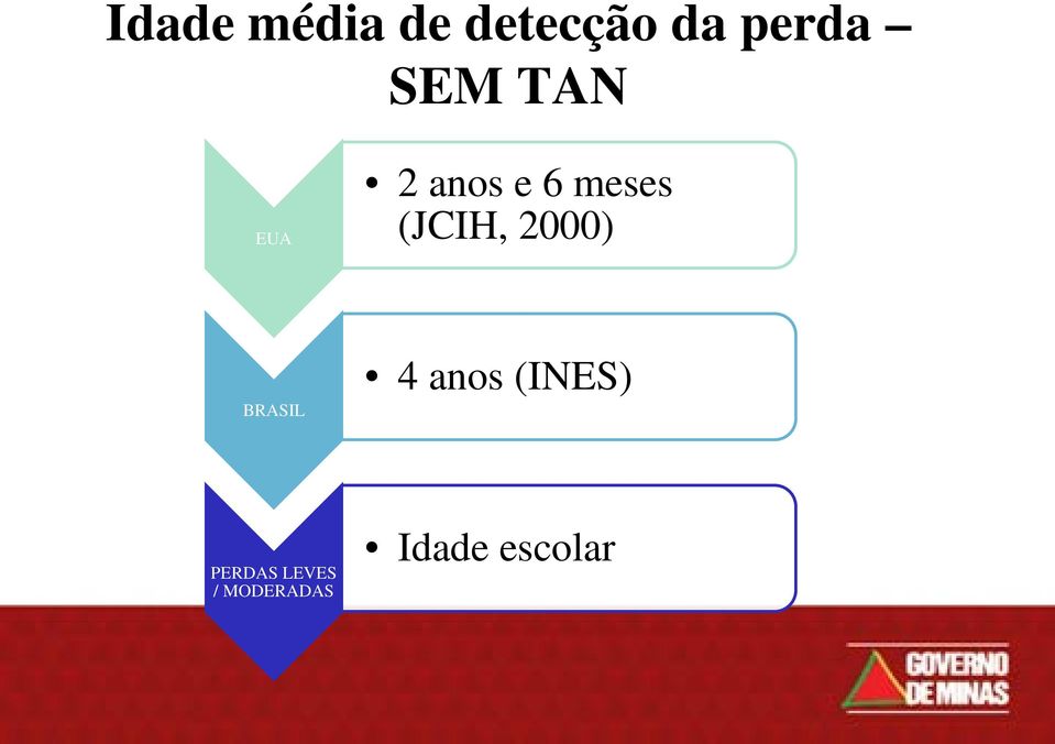 (JCIH, 2000) BRASIL 4 anos (INES)