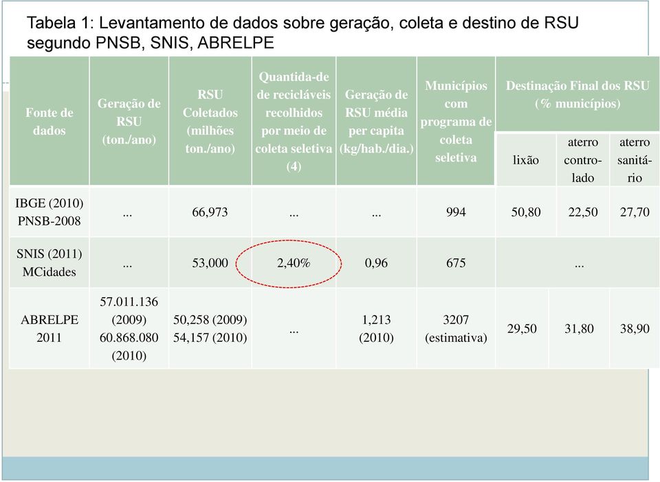 ) Municípios com programa de coleta seletiva Destinação Final dos RSU (% municípios) lixão aterro controlado aterro sanitário IBGE (2010) PNSB-2008 SNIS (2011)