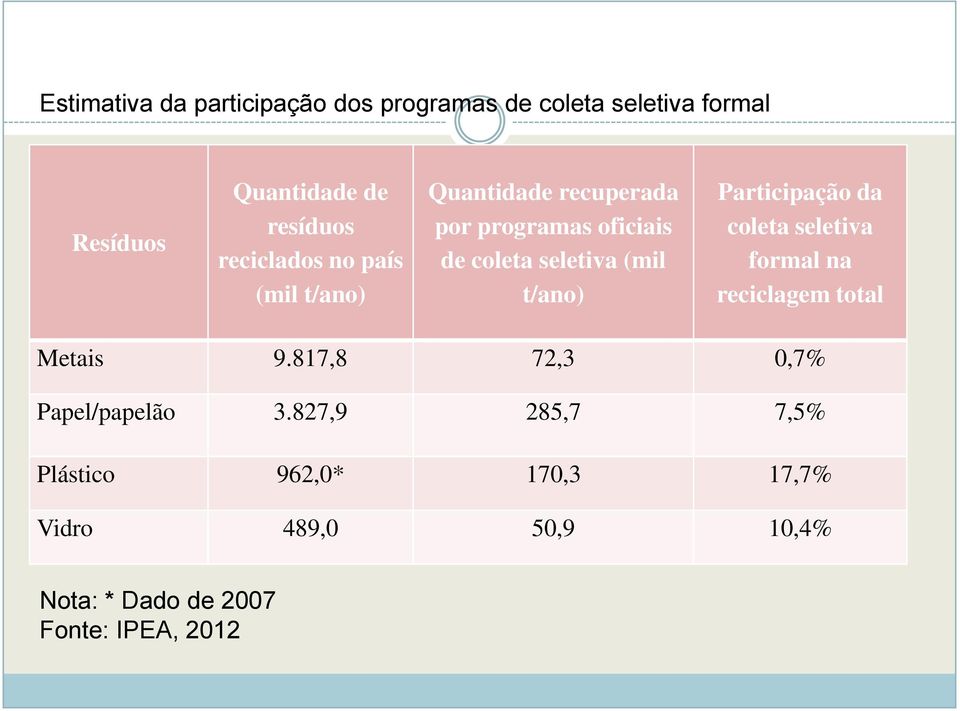 t/ano) Participação da coleta seletiva formal na reciclagem total Metais 9.