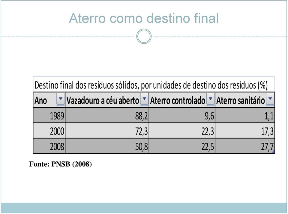 Vazadouro a céu aberto Aterro controlado Aterro sanitário