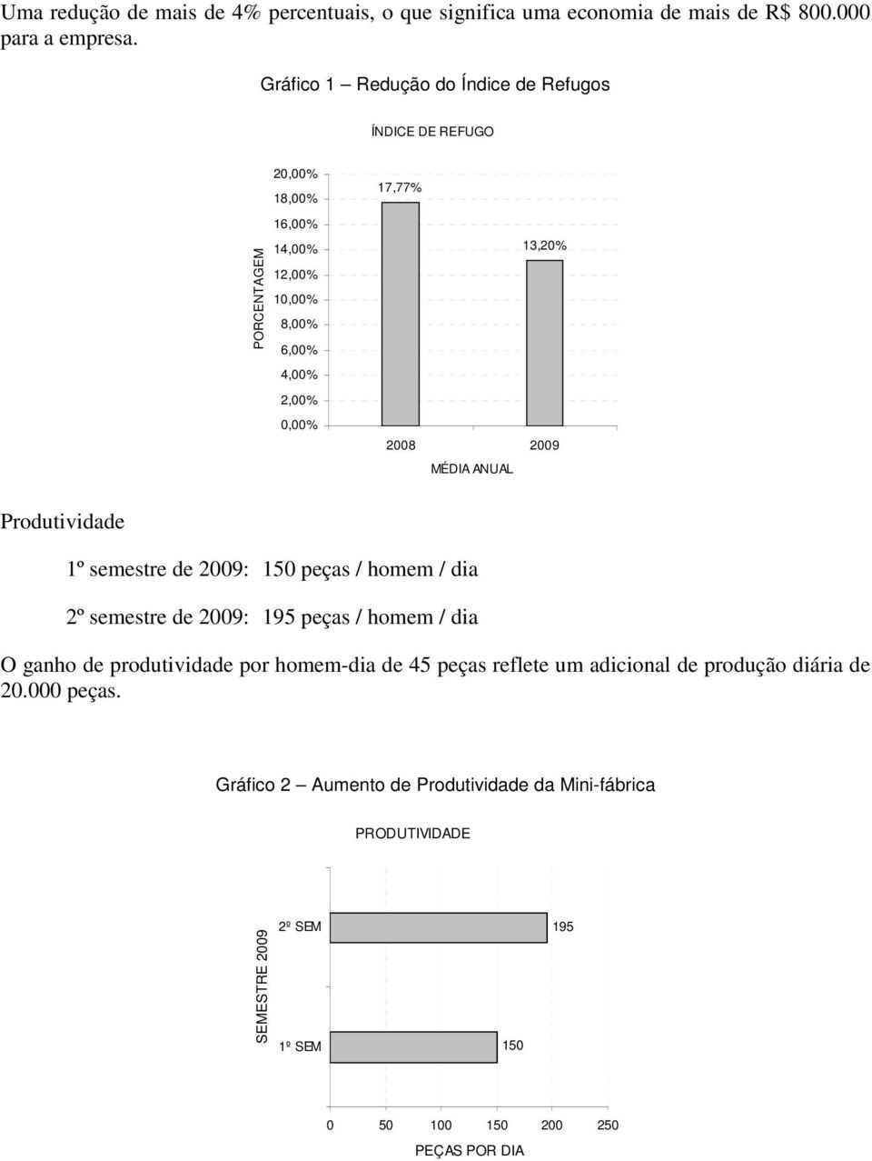 2008 2009 MÉDIA ANUAL Produtividade 1º semestre de 2009: 150 peças / homem / dia 2º semestre de 2009: 195 peças / homem / dia O ganho de produtividade por