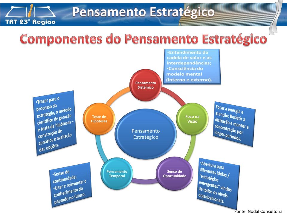 Foco na Visão Pensamento Temporal