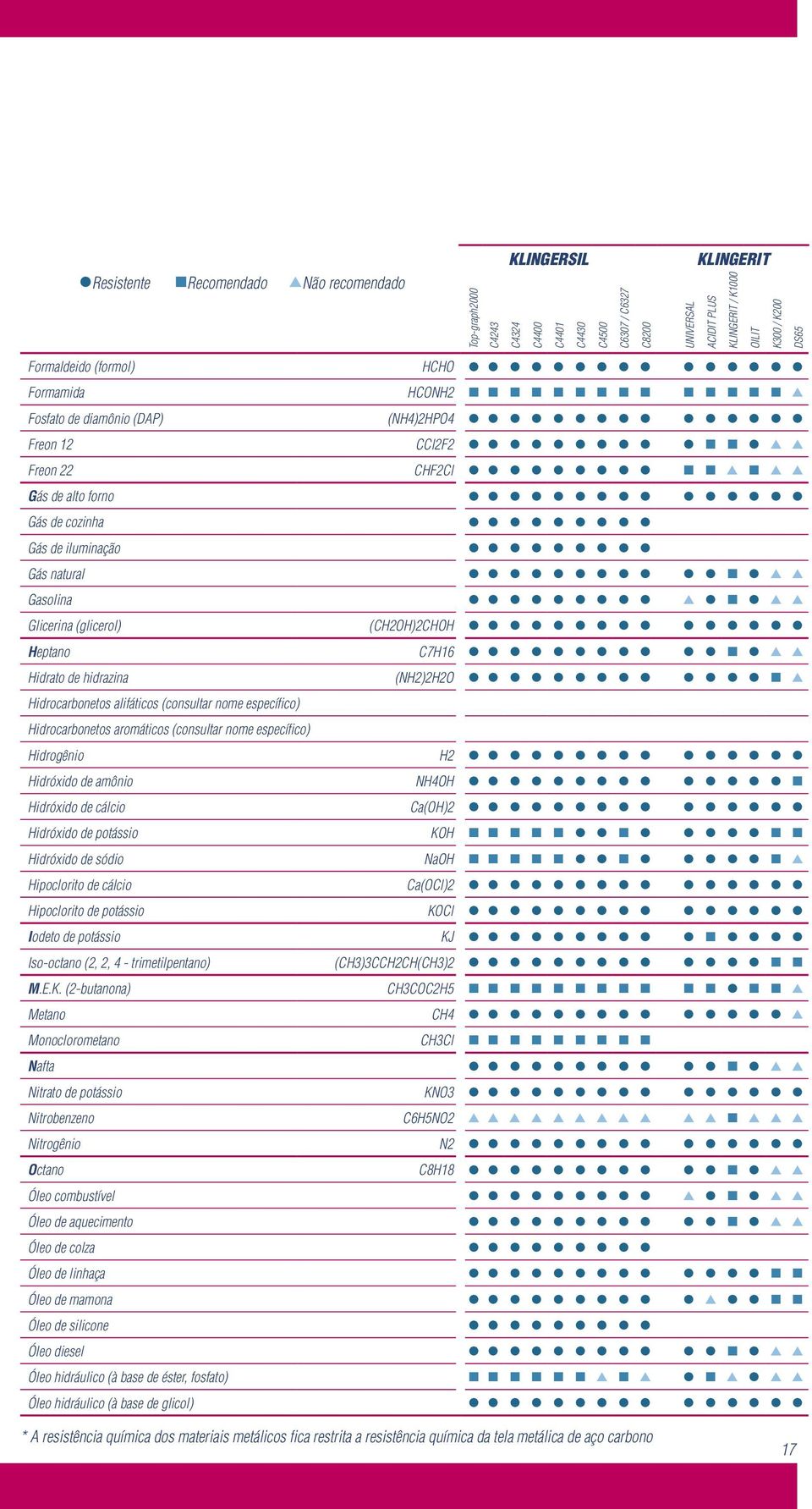 (glicerol) (CH2OH)2CHOH Heptano C7H16 Hidrato de hidrazina (NH2)2H2O Hidrocarbonetos alifáticos (consultar nome específico) Hidrocarbonetos aromáticos (consultar nome específico) Hidrogênio H2