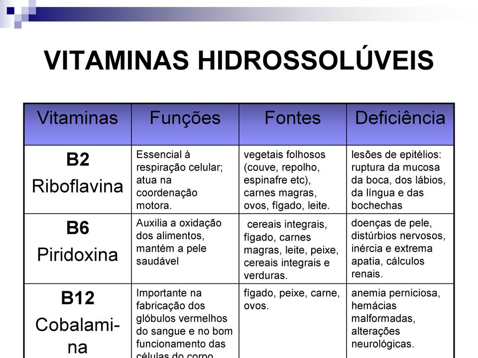 lesões de epitélios: ruptura da mucosa da boca, dos lábios, da língua e das bochechas B6 Piridoxina Auxilia a oxidação dos alimentos, mantém a pele saudável cereais integrais, fígado,