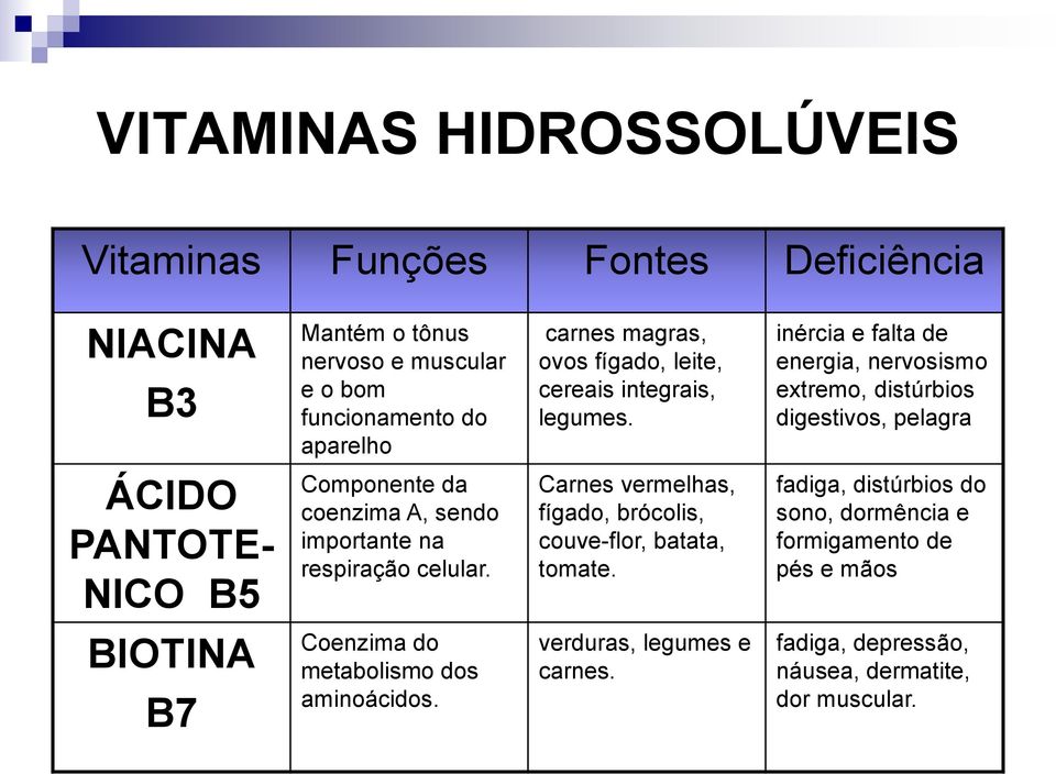 inércia e falta de energia, nervosismo extremo, distúrbios digestivos, pelagra ÁCIDO PANTOTE- NICO B5 Componente da coenzima A, sendo importante na respiração