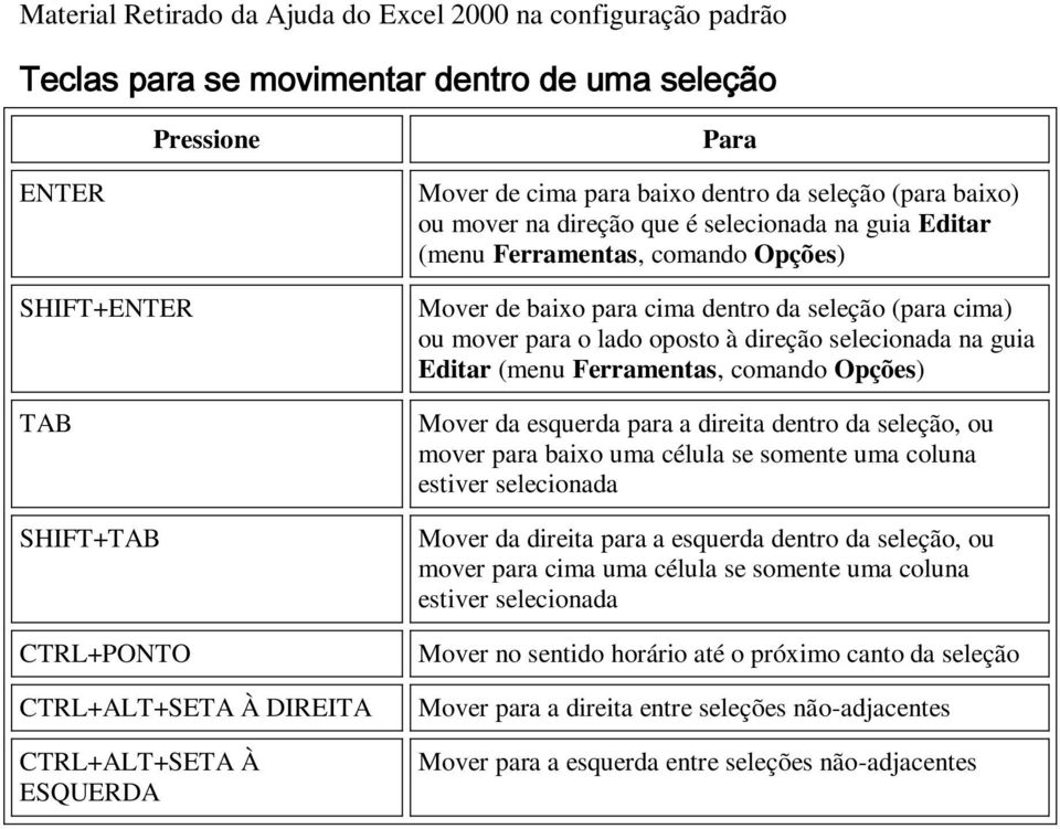 Editar (menu Ferramentas, comando Opções) Mover da esquerda para a direita dentro da seleção, ou mover para baixo uma célula se somente uma coluna estiver selecionada Mover da direita para a esquerda