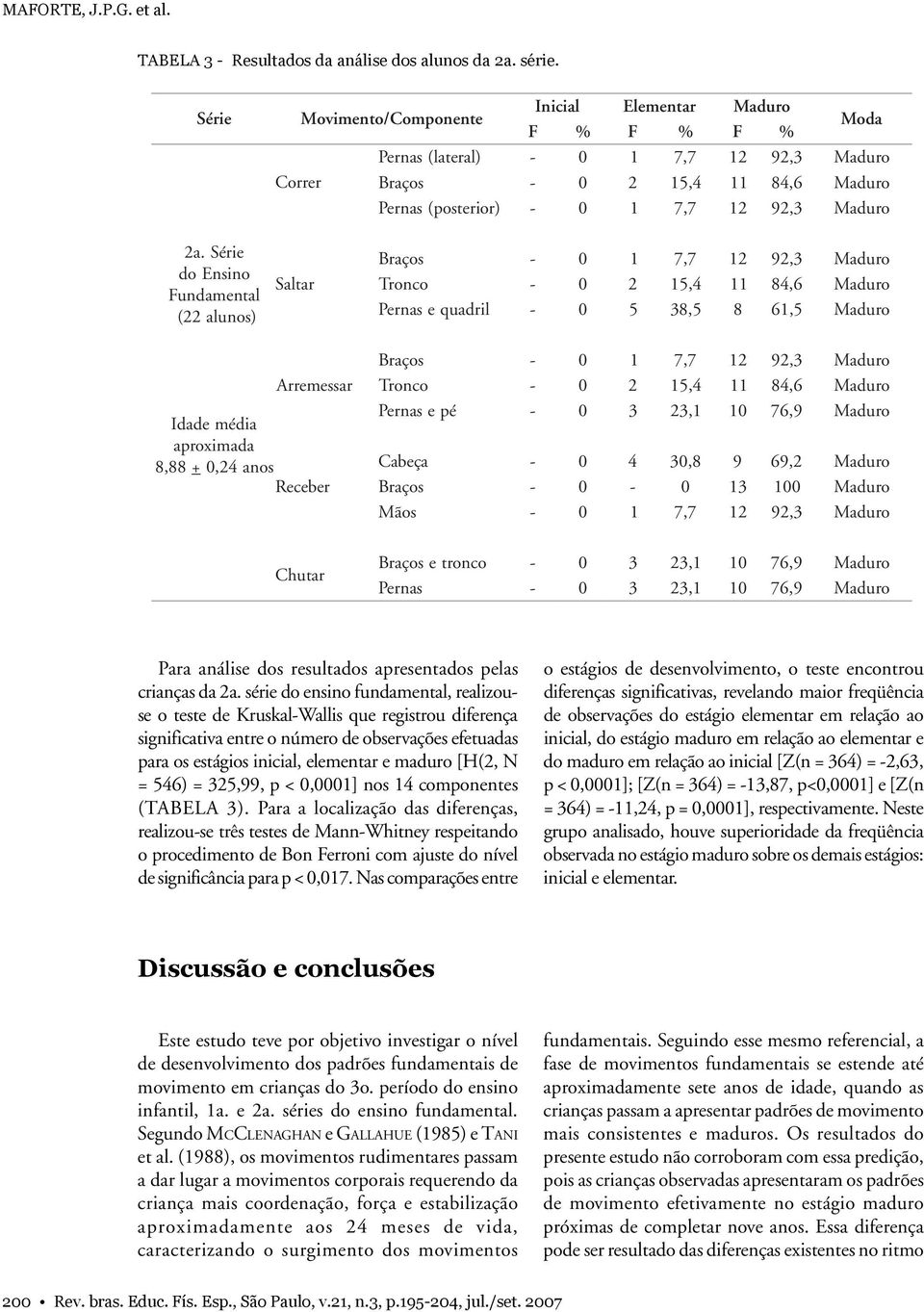 Série do Ensino Fundamental (22 alunos) Saltar - 0 1 7, 92, - 0 2 15, 4 11 84, 6 Maduro e quadril - 0 5 38, 5 8 61, 5 Maduro Arremessar Idade média aproximada 8,88 + 0,24 anos Receber Chutar - 0 1 7,