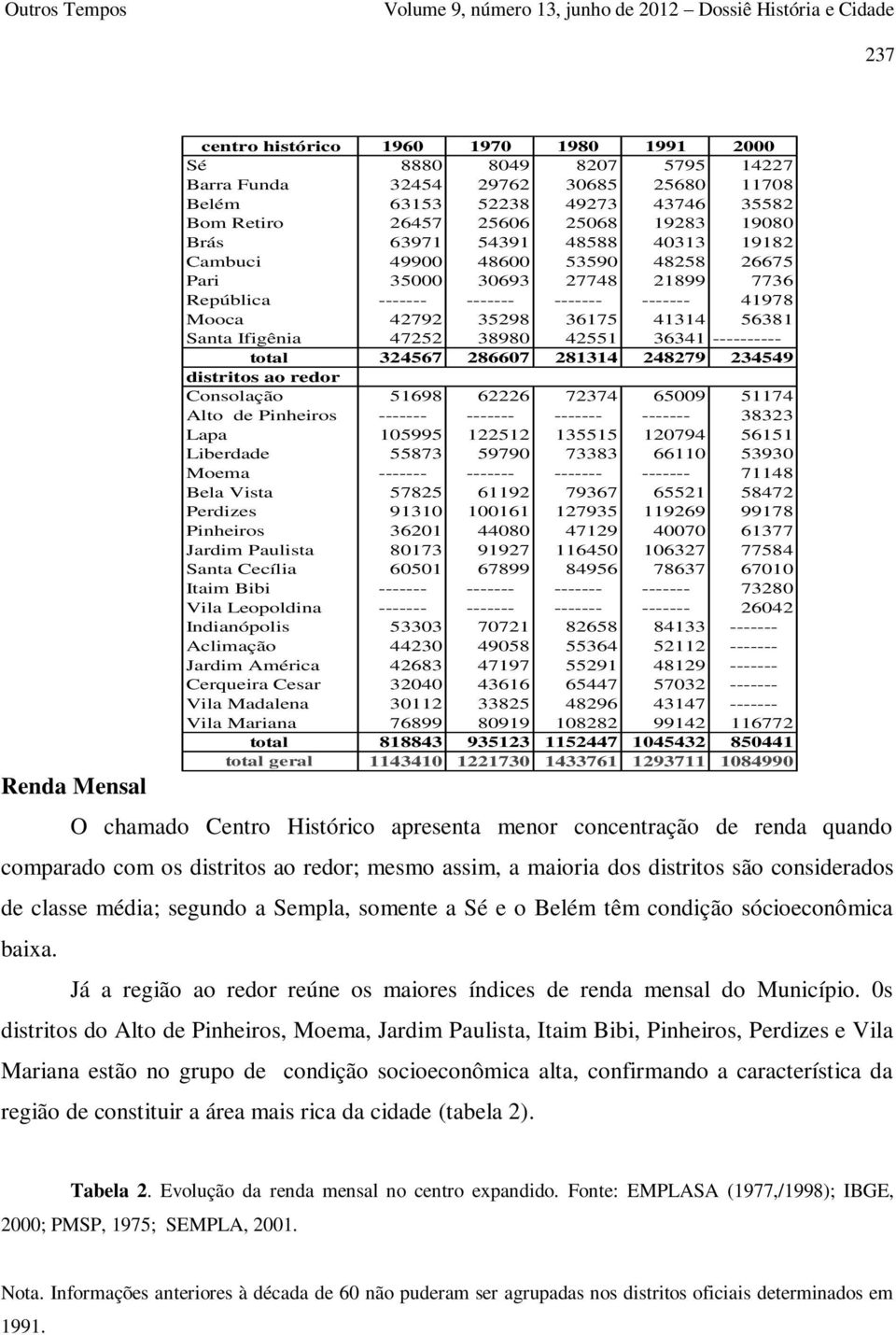 centro histórico 1960 1970 1980 1991 2000 Sé 8880 8049 8207 5795 14227 Barra Funda 32454 29762 30685 25680 11708 Belém 63153 52238 49273 43746 35582 Bom Retiro 26457 25606 25068 19283 19080 Brás