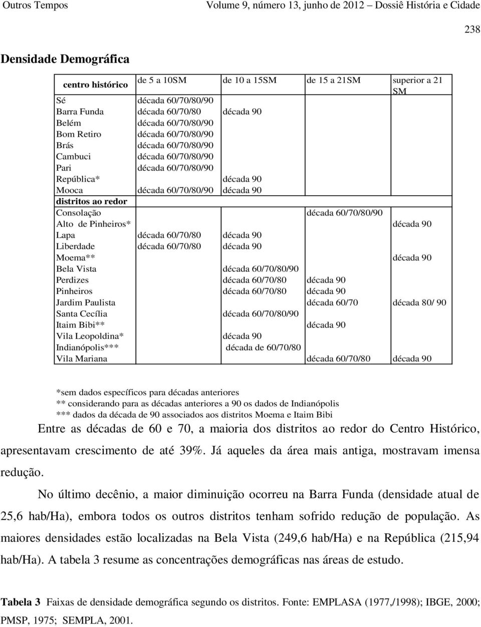 Alto de Pinheiros* década 90 Lapa década 60/70/80 década 90 Liberdade década 60/70/80 década 90 Moema** década 90 Bela Vista década 60/70/80/90 Perdizes década 60/70/80 década 90 Pinheiros década