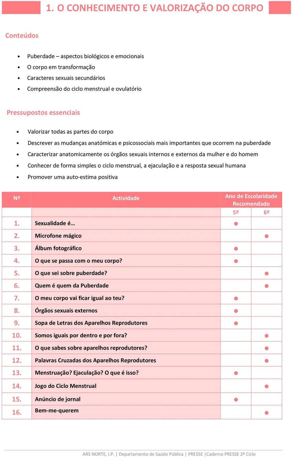 internos e externos da mulher e do homem Conhecer de forma simples o ciclo menstrual, a ejaculação e a resposta sexual humana Promover uma auto-estima positiva Nº Actividade Ano de Escolaridade