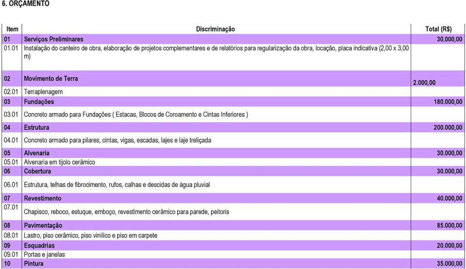 01 Terraplenagem 03 Fundações 180.000,00 03.01 Concreto armado para Fundações ( Estacas, Blocos de Coroamento e Cintas Inferiores ) 04 Estrutura 200.000,00 04.