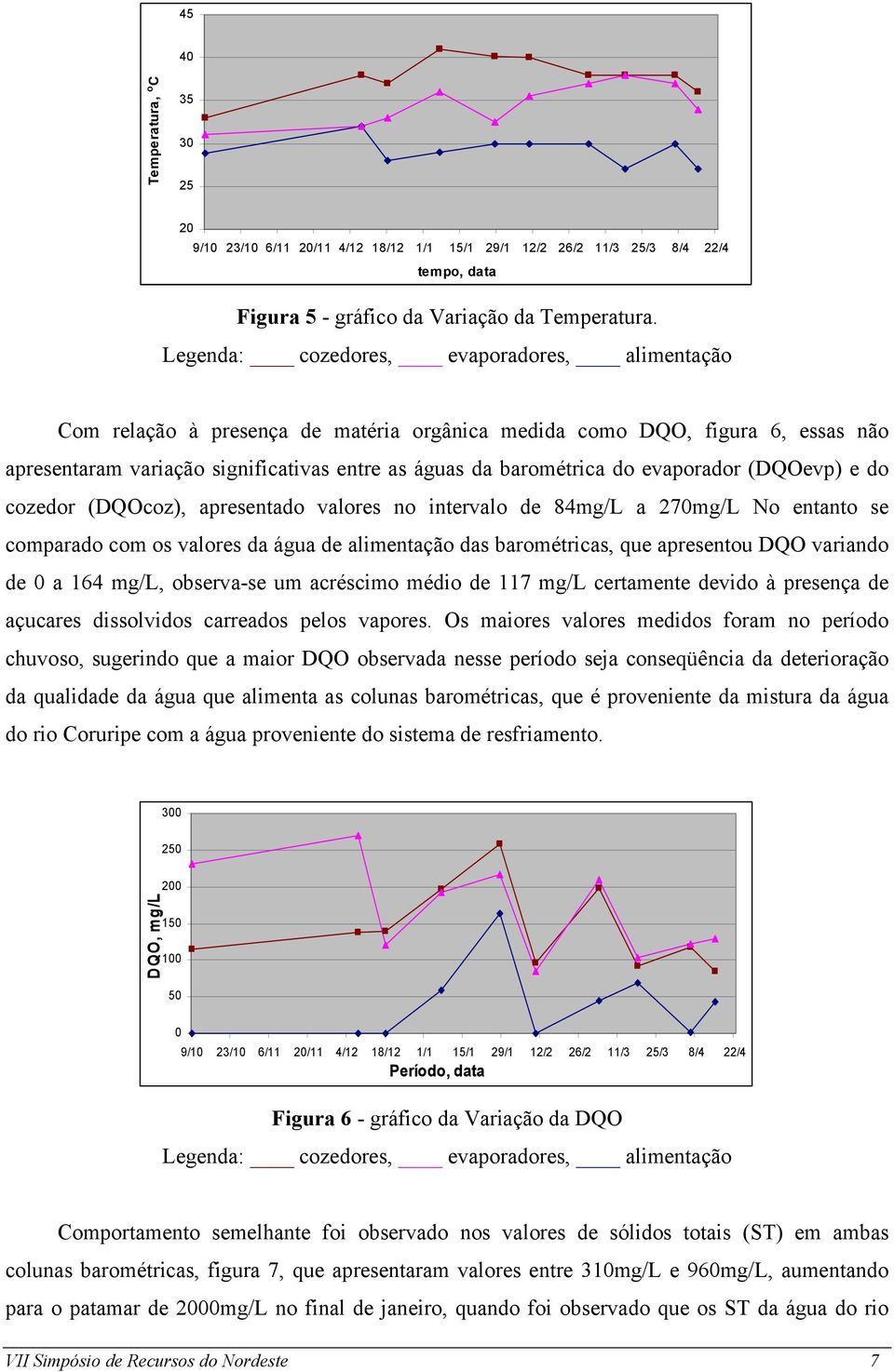 apresentado valores no intervalo de 84mg/L a 270mg/L No entanto se comparado com os valores da água de alimentação das barométricas, que apresentou DQO variando de 0 a 164 mg/l, observa-se um