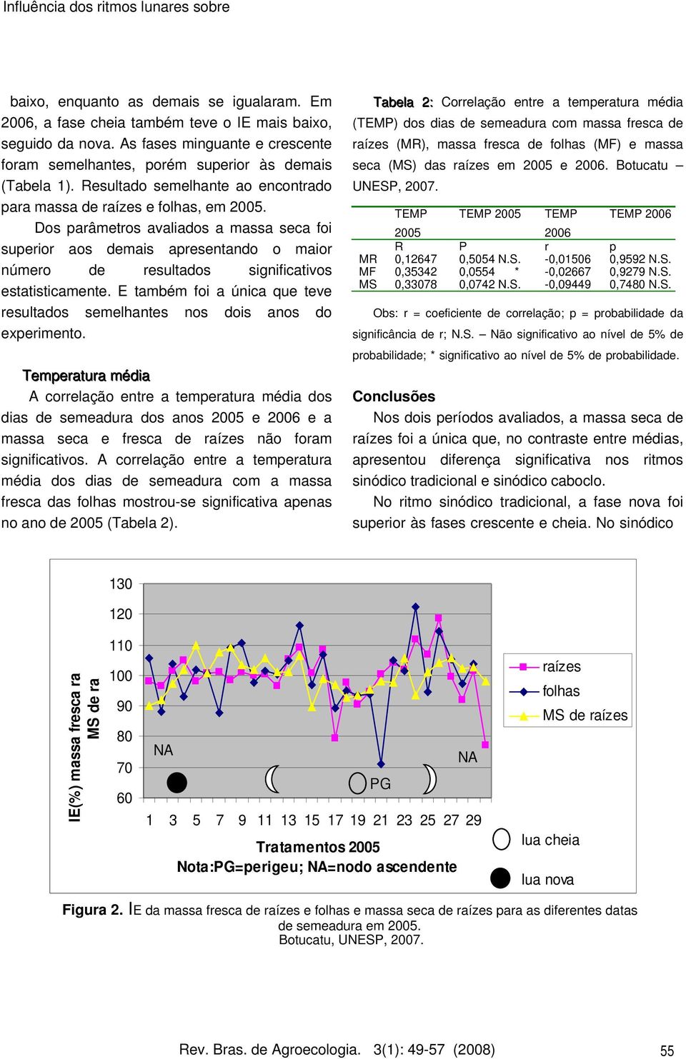 Dos parâmetros avaliados a massa seca foi superior aos demais apresentando o maior número de resultados significativos estatisticamente.